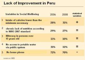 Peru quality of life